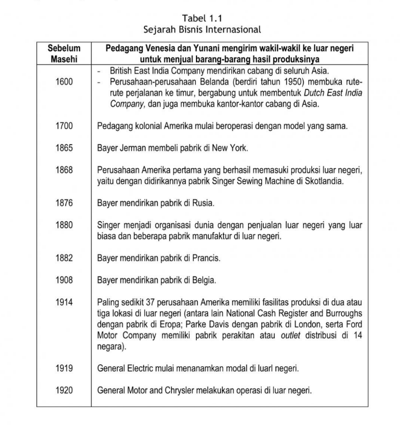 Tabel 1.1 Sejarah Internasional