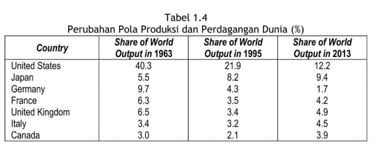 Tabel Perubahan Pola Produksi dan Perdagangan Dunia.png