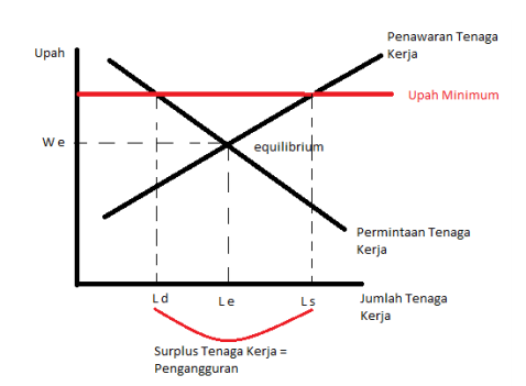 Pengangguran