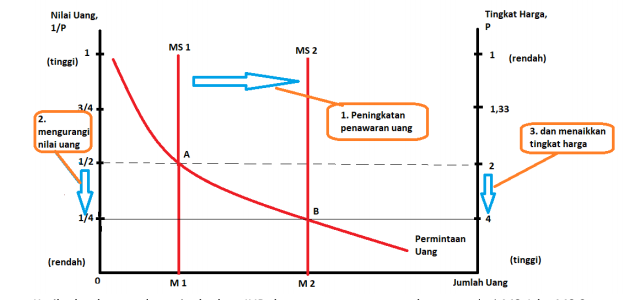 Pertumbuhan Uang dan Inflasi