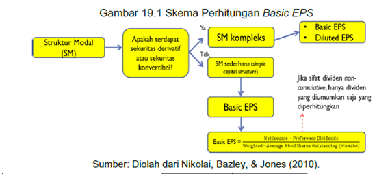 Earning Per Share