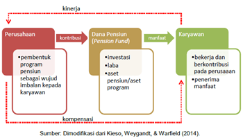 Akuntansi Dana Pensiun dan imbalan pasca kerja