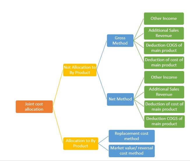 alokasi joint cost ke by-product untuk materi joint product