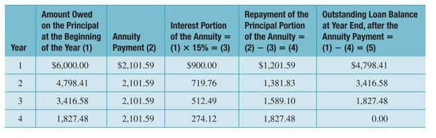 tabel amortized loans