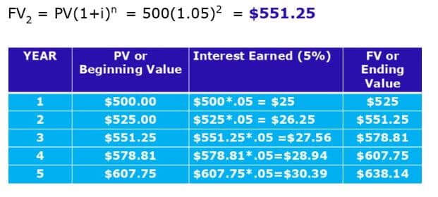 penghitungan Future Value