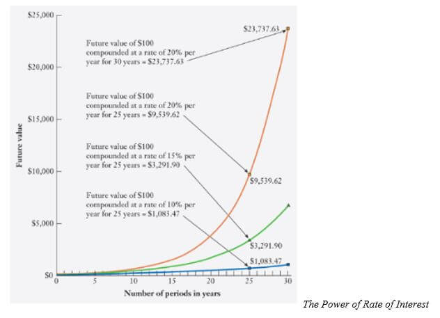 the power of rate interest