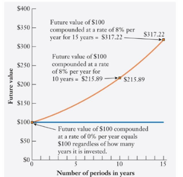 menghitung compound interest