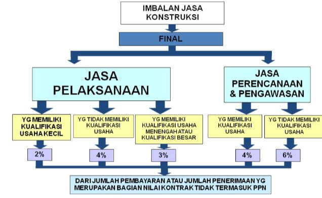 Tarif Pajak Final Konstruksi