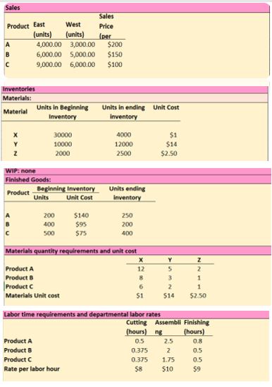 master data budgeting (penganggaran)