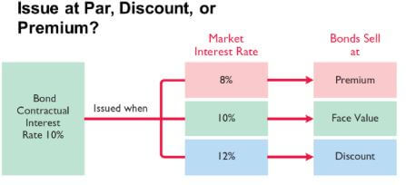 par, Premium, Discount Obligasi