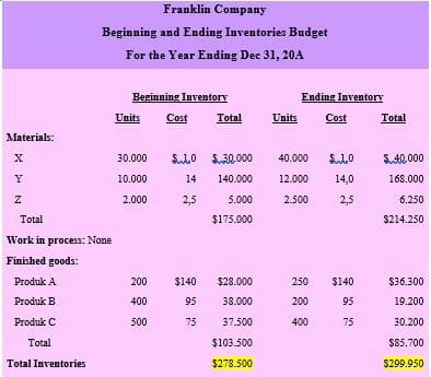 Schedule 10 - Beginning and ending inventories budget - budgeting