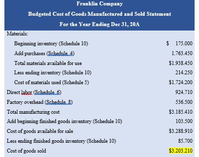  Schedule 11 - Budgeted COGM&S Statement - budgeting