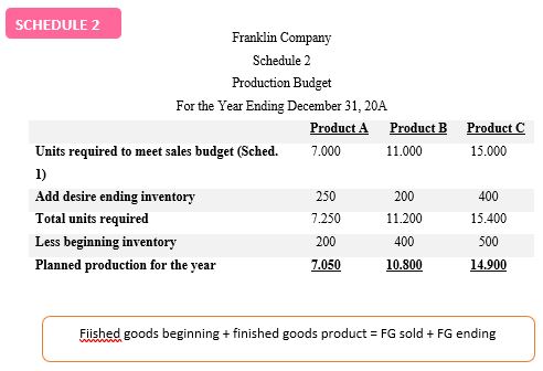 Schedule 2 - Production Budget - budgeting