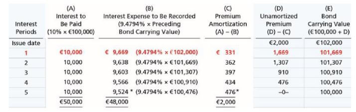 amortisasi efektif Premium