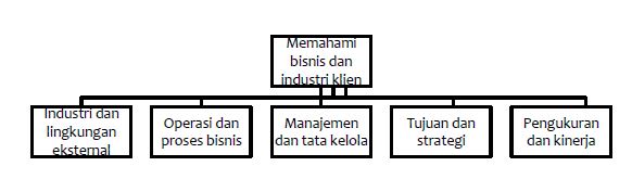 Pemahaman Entitas dan Prosedur Analitis