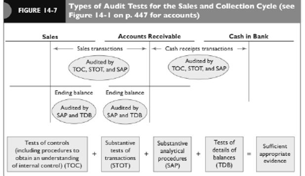 Audit Piutang