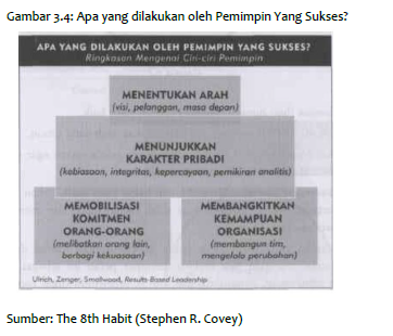 Apa yang dilakukan oleh Pemimpin Yang Sukses?