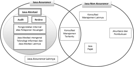 Audit Keuangan Sektor Komersial