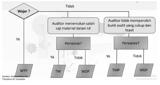 Merumuskan Opini Audit