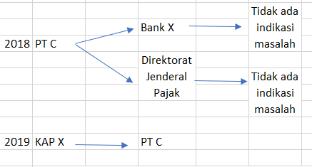 Pemahaman Entitas dan Prosedur Analitis