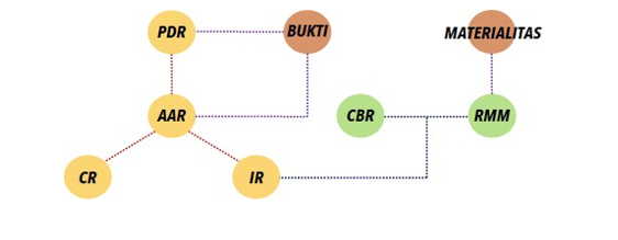 Risiko Audit