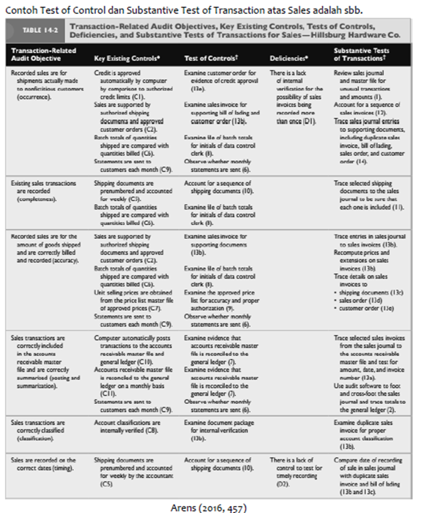 Contoh Test of Controls dan Substantive Test of Test Transaction Sales