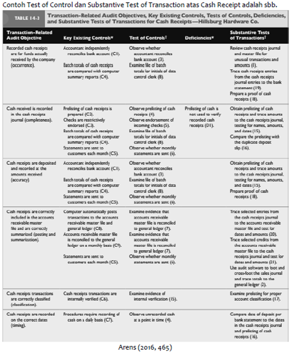 Contoh test of Control dan Substantive test of transaction atas penerimaan kas