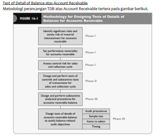 Test of detail balance atas Account Receivable