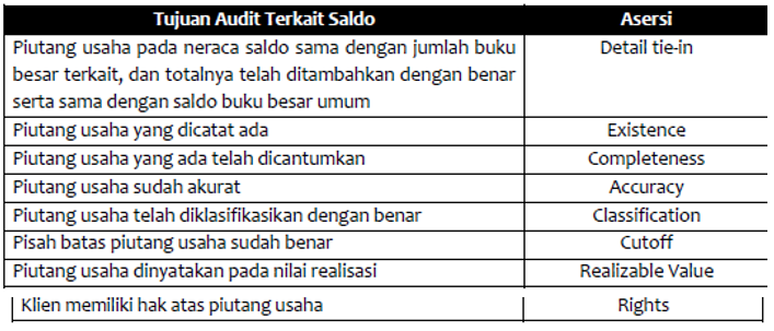 Tujuan Audit terkait Saldo Piutang