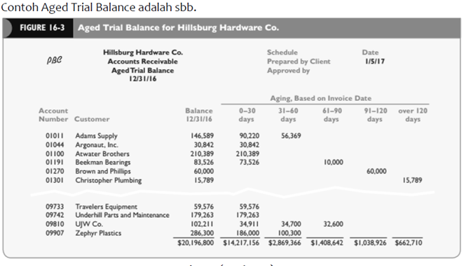 Contoh Aged Trial Balance adalah sbb.