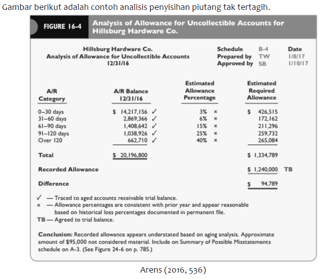 Gambar berikut adalah contoh analisis penyisihan piutang tak tertagih.