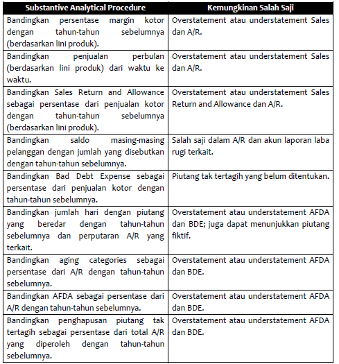 Berikut adalah Substantive Analytical Procedure untuk Siklus Penjualan.