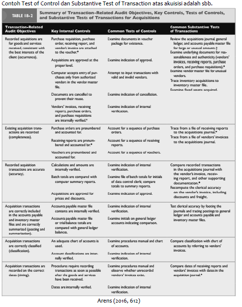 Contoh Test of Control dan Substantive Test of Transaction atas akuisisi adalah sbb.