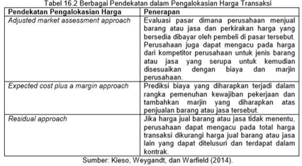 Pengalokasian Harga Transaksi dalam pengakuan Pendapatan