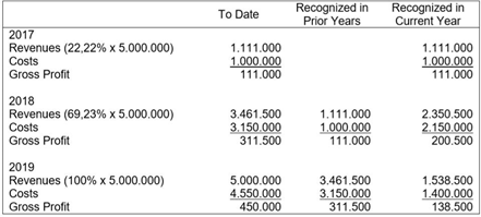 Percentage of Complete method - pengalokasian pengakuan pendapatan