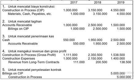 jurnal pengakuan pendapatan - percentage of completion method