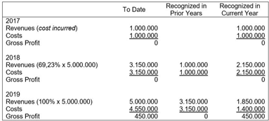 Cost Recovery (Zero Profit) method - pengalokasian pengakuan pendapatan