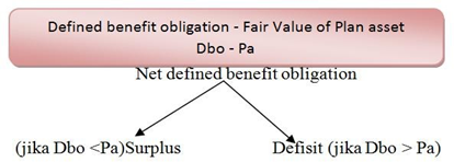 Kewajiban manfaat pasti bersih (net defined benefit obligation)