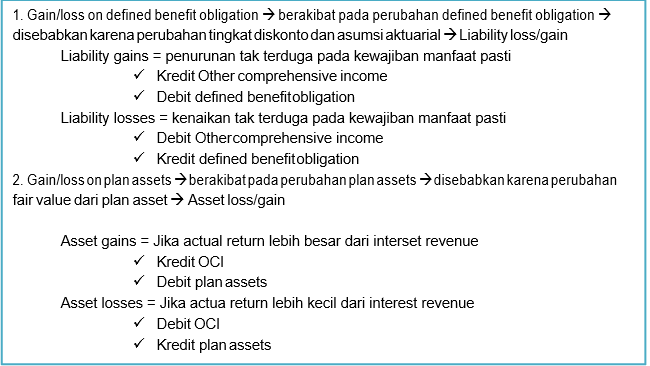 Asset and Liability Loss/Gain AKUNTANSI DANA PENSIUN 