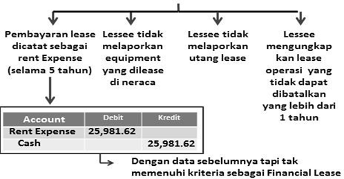 Akuntansi Sewa