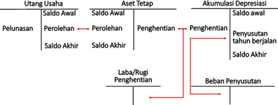 audit aset tetap