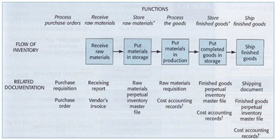 Audit Siklus Produksi