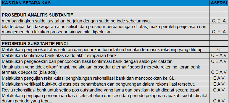 Kumpulan Prosedur Audit