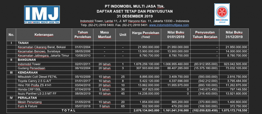 Soal Audit Aset Tetap