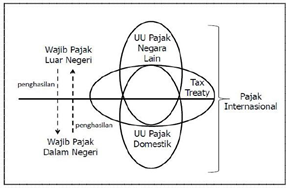 Pajak Internasional Adalah