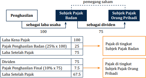 Pajak Internasional Adalah