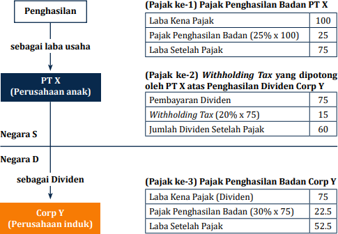 Pajak Internasional Adalah