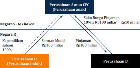 Pajak Internasional Adalah