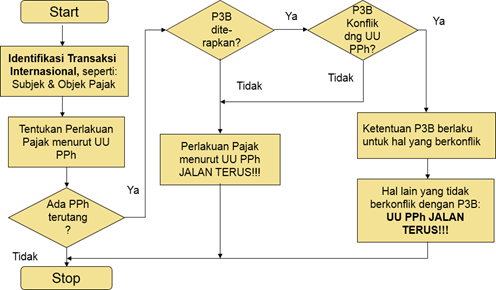 Tax Treaty Adalah