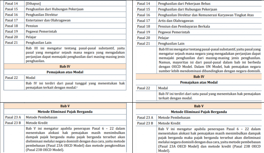 Tax Treaty OECD dan UN